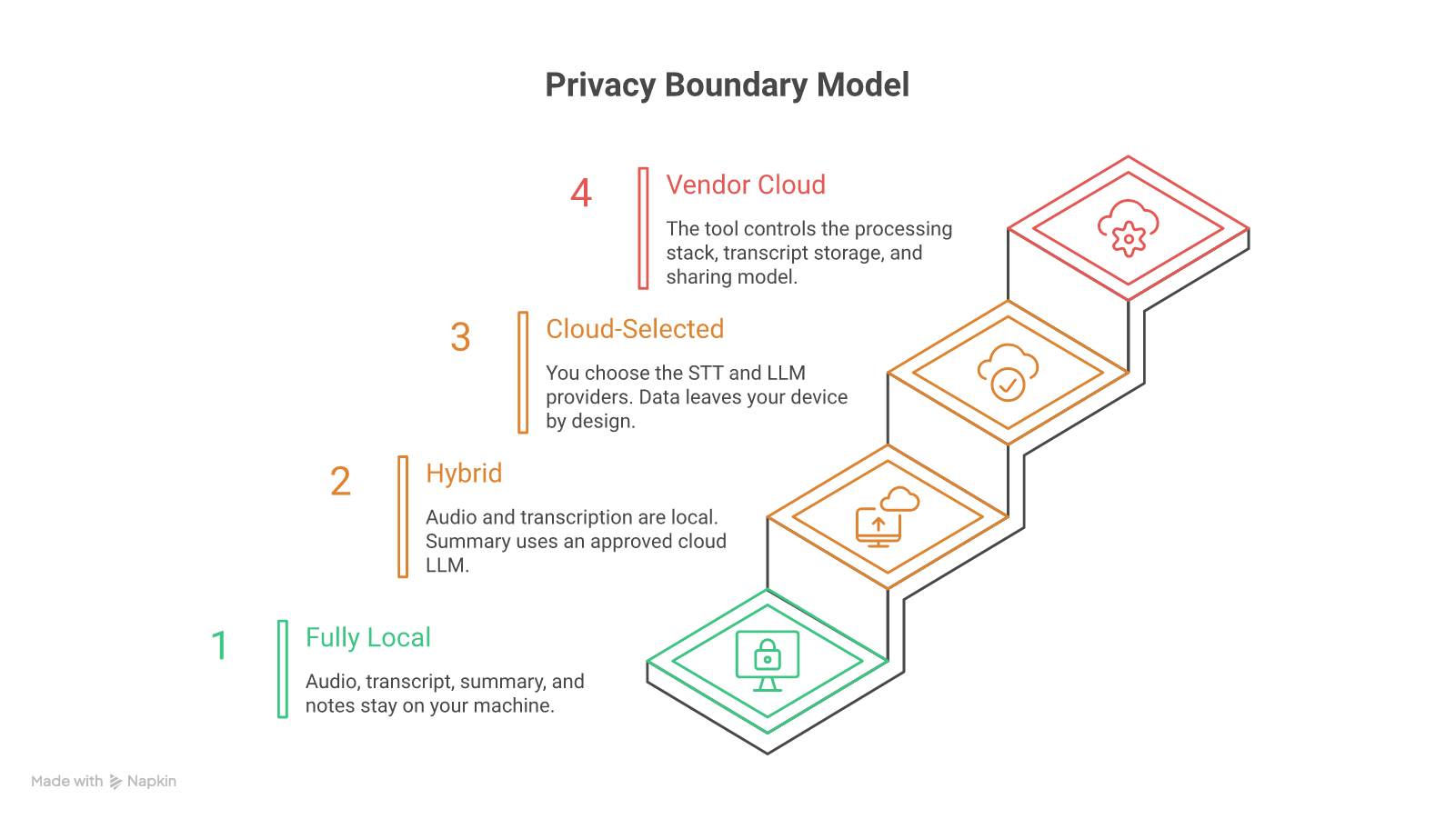 Privacy boundary model for AI meeting notes