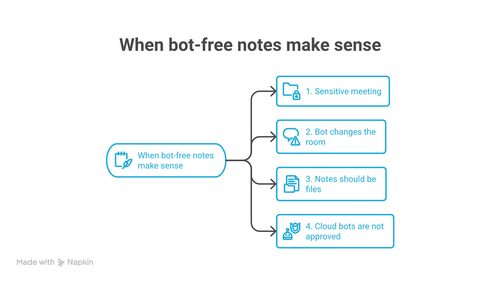 Four situations where bot-free AI meeting notes make sense