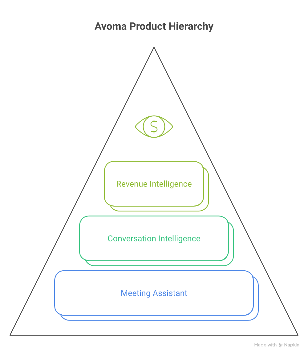 The three product layers bundled into Avoma: meeting assistant, conversation intelligence, and revenue intelligence