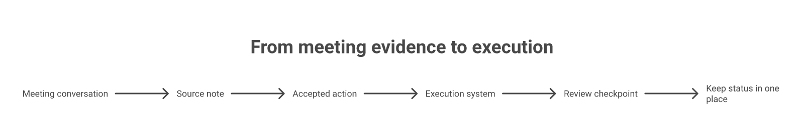 A meeting action item moving from source evidence into one system of execution and a review checkpoint