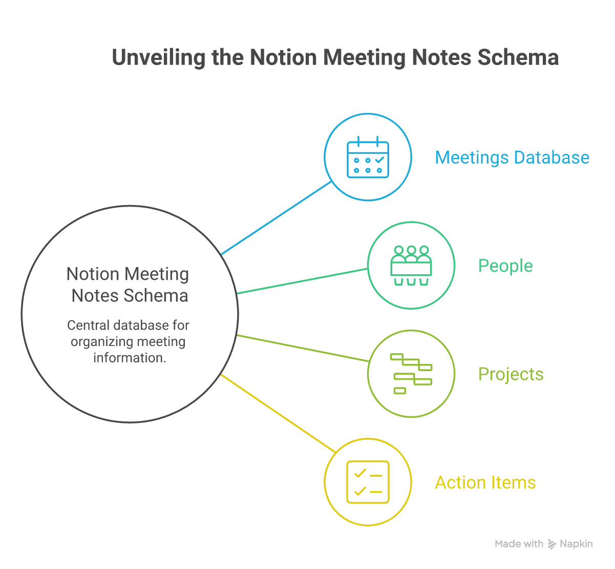 A Notion meeting-notes schema linking Meetings to People, Projects, and Action Items