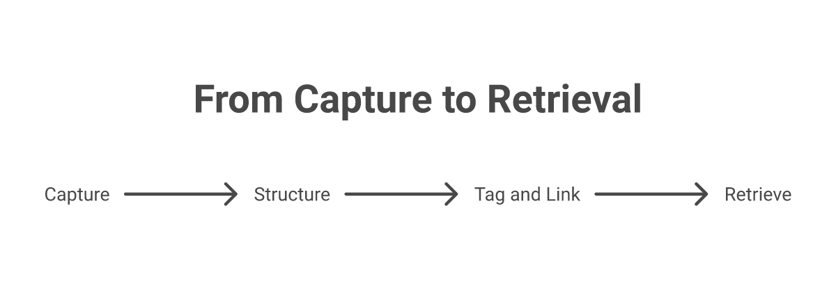 A meeting-notes system in four stages: capture, structure, tag and link, retrieve